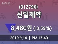 (10일주가마감정보) 신일제약 주가 8480원으로 장 마감