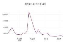 메디포스트 주가종목 그래프 11일 오늘 가격 30000원