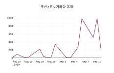 9월 16일 두산2우B(000157) 증권투자정보 및 종목관련 동향정보 0.25% 변화