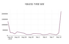 대동공업주가 9월 16일 오늘 가격 6410원, 오늘시세 외 증시동향......