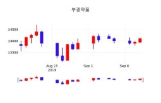 부광약품 주가증권그래프 16일 현재 14100원 형성