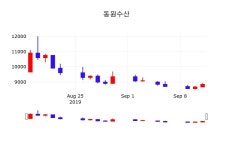 동원수산 주가(030720)종목 그래프  및 매매동향, 16일 오늘 가격 8910원 형성
