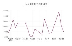 9월 16일 JW생명과학 오늘시세 0.69% 변동해..
