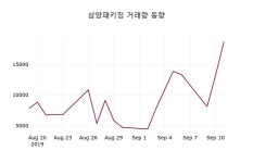 삼양패키징주가(272550), 9월 16일 현재 16450원 종목 그래프  외 주식시황......