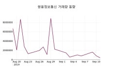 쌍용정보통신 주가(010280)정보 16일 오늘거래가 1740원 거래