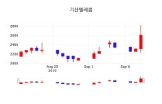 기산텔레콤 주가(035460)종목 그래프  외 주식시황...., 16일 현재 2545원