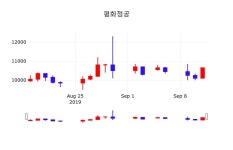 평화정공 주가(043370)정보 16일 현재 10200원 거래