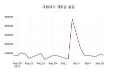 대화제약 주가종목 그래프  및 주식시황 16일 오늘 가격 12850원 형성