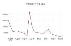 디엔에프 주가증권그래프  및 증권정보와 종목동정, 16일 현재 8350원 거래