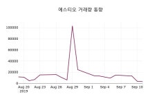 에스티오 주가종목 그래프 16일 현재 3710원