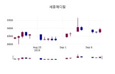 (16일마감주가정보) 세종메디칼 주가 9050원으로 장 마감