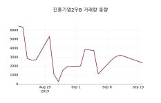 9월 17일 진흥기업2우B(002787) 증권그래프  외 주식시황.... 0.78% 변화해..