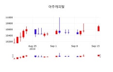 9월 17일 아주캐피탈(033660) 오늘시세 외 매매동향... 0.47% 변화해..