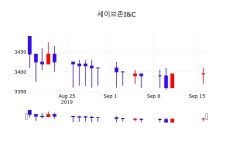 9월 17일 세이브존I&C 정보 0.00%