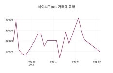 9월 17일 세이브존I&C 정보 0.00%