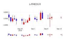 노루페인트우주가(090355) 9월 17일 오늘거래가 11550원, 정보 및 종목동정과 증시정보..