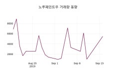 노루페인트우주가(090355) 9월 17일 오늘거래가 11550원, 정보 및 종목동정과 증시정보..