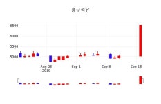 흥구석유 주가(024060)증권그래프  및 주식시황 17일 오늘거래가 7630원 거래