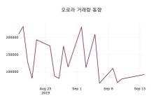 오로라 주가(039830)증권그래프, 17일 현재 11550원 거래