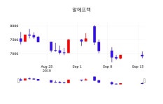 9월 17일 알에프텍 정보 -2.46%