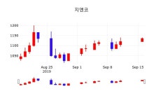 지엔코 주가(065060)증권투자정보 및 매매동향 17일 오늘거래가 1150원 형성