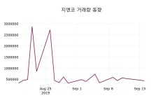 지엔코 주가(065060)증권투자정보 및 매매동향 17일 오늘거래가 1150원 형성