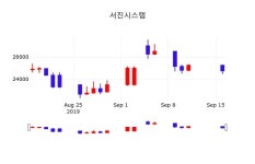 서진시스템 주가(178320)증권투자정보 및 주식시황, 17일 현재 24500원 거래