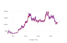 선진식품(주)유니락점 | [17일 특징주] 고가대비급락 10종목 5위 선진 2019.06기준 식품 내 유사종목 비교