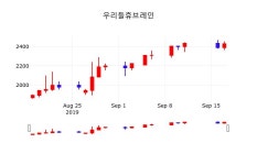 9월 18일 우리들휴브레인(118000) 증권그래프 -1.23% 변동