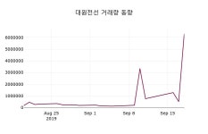 9월 19일 대원전선 정보 및 주식시황 -1.40% 변동해..