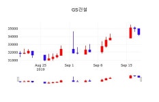 GS건설 주가(006360)증권투자정보 및 주식시황 19일 현재 34200원