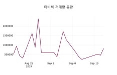 티비씨구내매점 | 9월 19일 티비씨 오늘시세 3.39% 변동폭 보여..