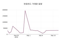 한컴위드 주가종목 그래프 19일 현재 2740원 거래