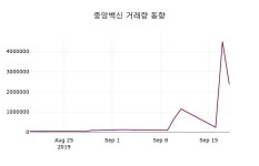 중앙백신주가(072020) 9월 19일 오늘거래가 19550원, 증권그래프  및 종목관련 동향정보