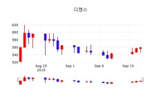 디젠스 주가(113810)오늘시세 19일 오늘 가격 563원