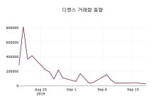 디젠스 주가(113810)오늘시세 19일 오늘 가격 563원