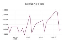 동국산업 주가(005160)증권그래프, 20일 오늘거래가 2615원 거래