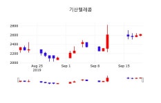 기산텔레콤주가(035460) 9월 20일 오늘거래가 2595원, 정보