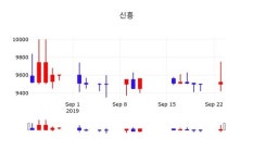 신흥 주가(004080)오늘시세 24일 현재 9480원