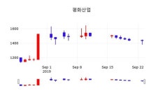 9월 24일 평화산업 증권투자정보 -1.74% 변동해..