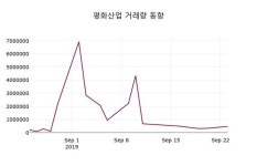 9월 24일 평화산업 증권투자정보 -1.74% 변동해..
