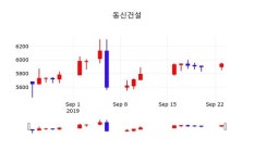 9월 24일 동신건설 오늘시세 0.00% 변화해..