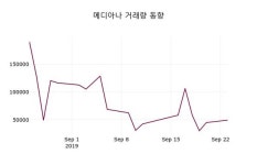 9월 24일 메디아나 정보 외 증시동향.... 1.63% 변동폭 보여..