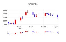인터플렉스 주가(051370)증권투자정보, 24일 현재 10900원 형성