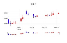 이루온주가 9월 24일 오늘 가격 1400원, 증권그래프  외 매매동향.....