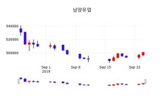 남양유업 주가(003920)종목 그래프  및 증권정보와 종목동정 25일 오늘거래가 502000원 거래