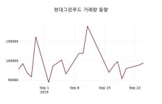 브이아이피(82버5443) | 9월 25일 현대그린푸드(005440) 오늘시세 -0.82% 변동해..