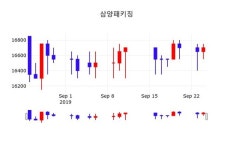9월 25일 삼양패키징(272550) 증권투자정보 -0.60%