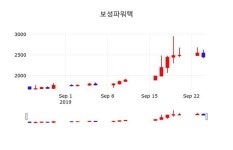 보성파워텍주가(006910) 9월 25일 오늘거래가 2365원, 증권그래프  및 증권정보와 종목동정