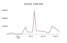 광진실업 주가(026910)종목 그래프 25일 오늘 가격 4740원 거래